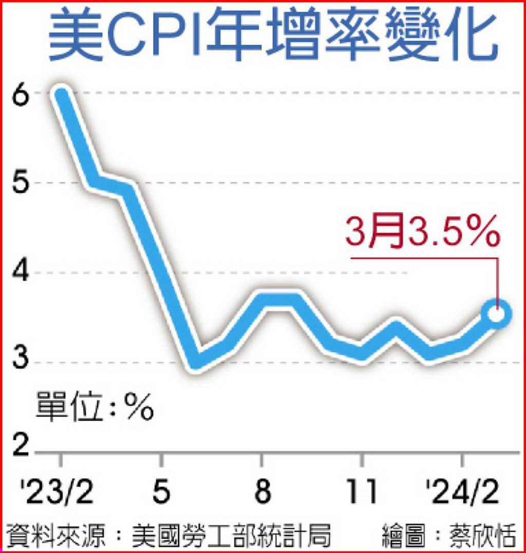 美3月通膨率3.5% 高於市場預期- 日報- 工商時報