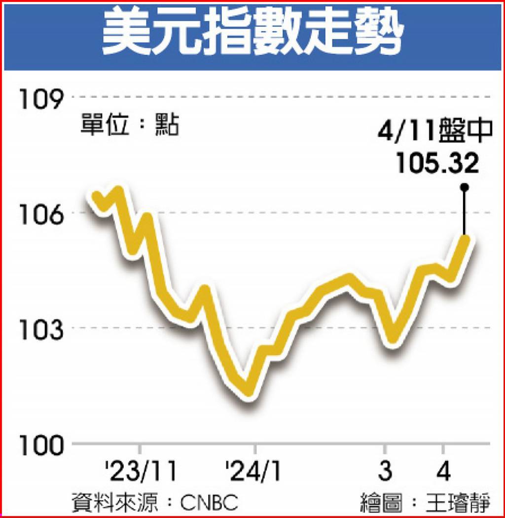 美聯準會公布最新會議紀錄Fed年內降息不變- 日報- 工商時報