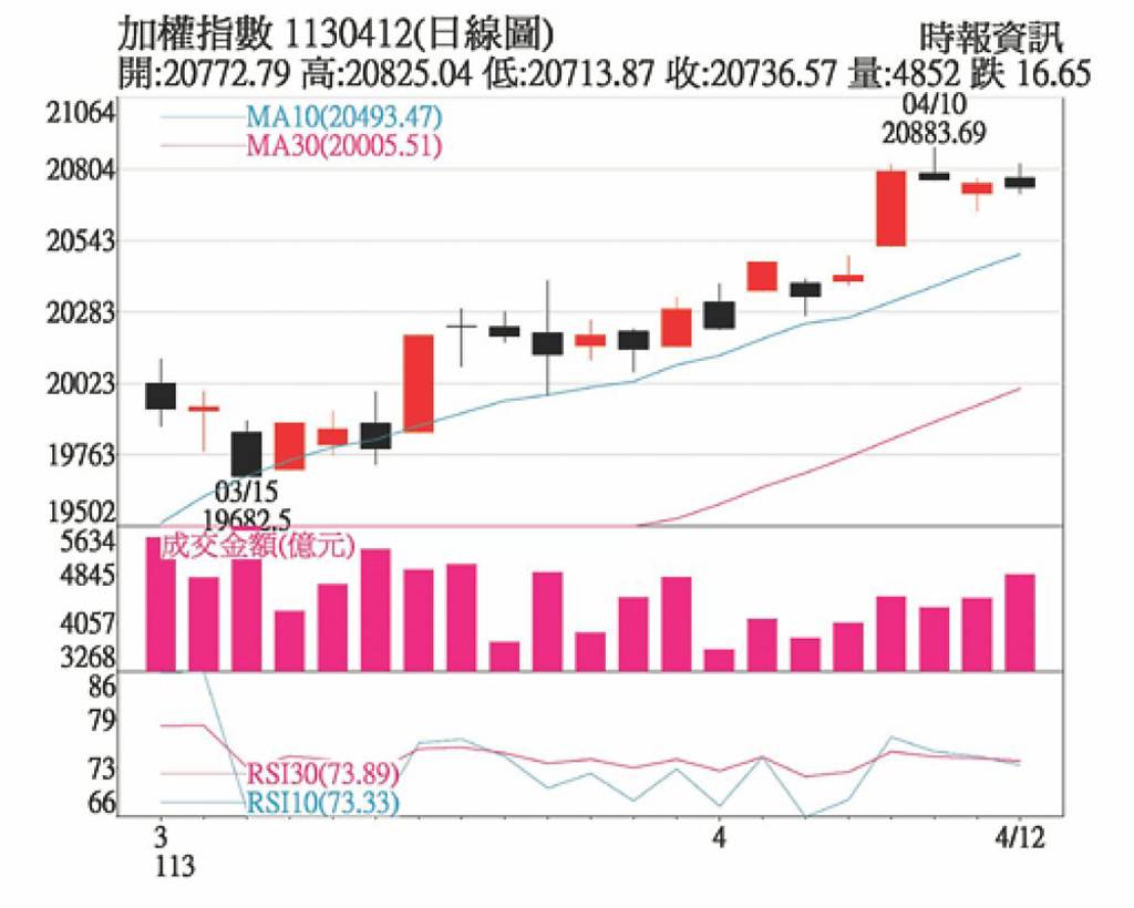 目前是台股內資力量最強大的一刻- 日報- 工商時報
