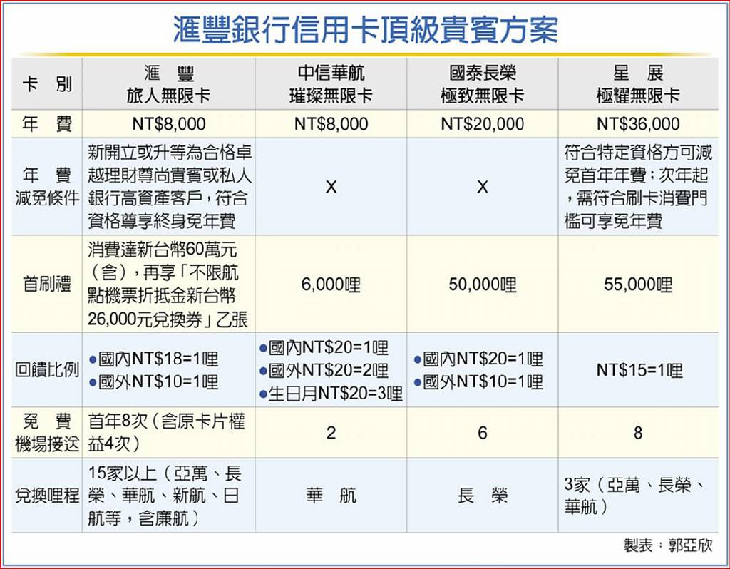 鎖定富豪滙豐推信用卡頂級方案- 日報- 工商時報