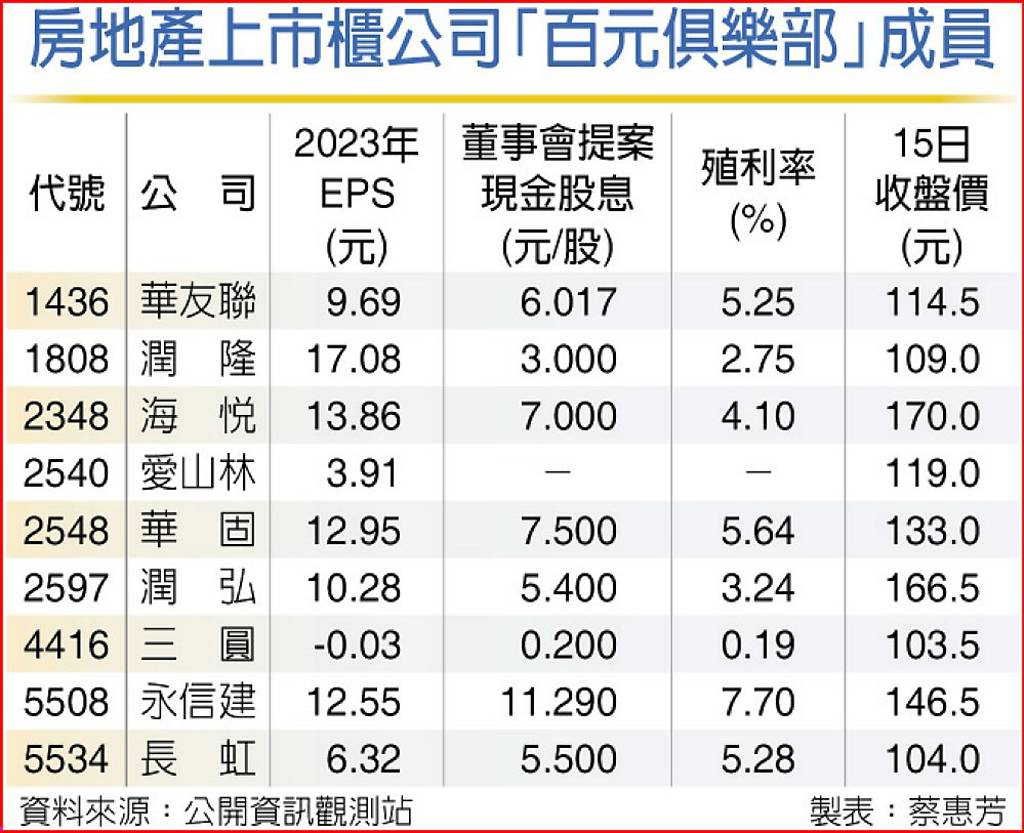 營建類股漲勢強九檔股價破百- 日報- 工商時報