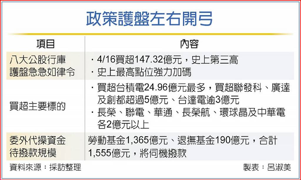 520倒數1個月 公股強力護盤 政府基金上膛