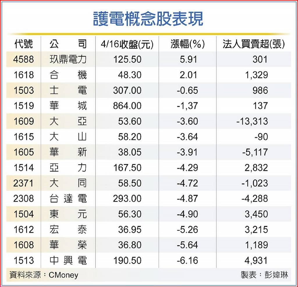 缺電危機四伏 台達電、大亞等14檔護電群山令人期待