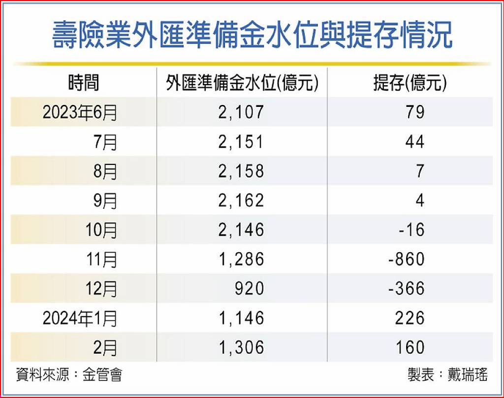 壽險自救想借差額準備金- 日報- 工商時報