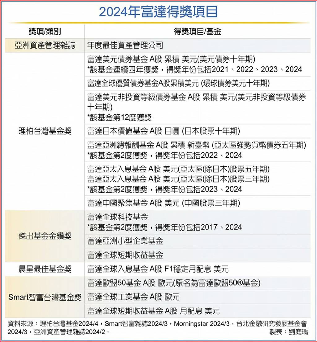 富達國際專注研究獲多項大獎肯定- 日報- 工商時報