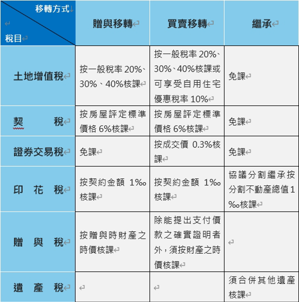 房地產萬萬稅如何過戶給孩子最省錢？專家這樣建議- 房市- 工商時報