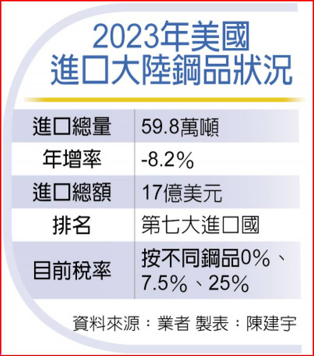 拜登擬提高陸鋼鐵關稅大型鋼廠：有助鋼市供需平衡- 日報- 工商時報