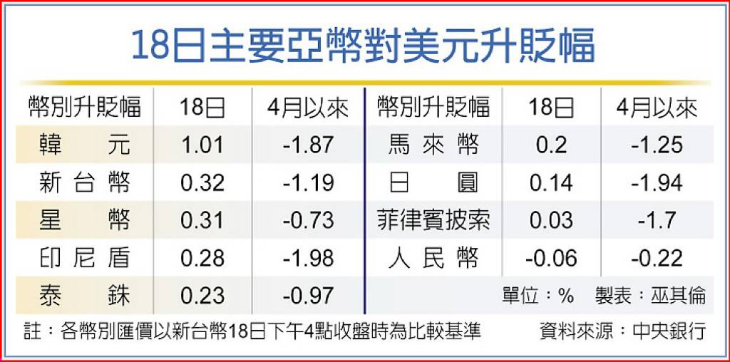 亞幣回神 台幣勁揚逾1角 日報 工商時報