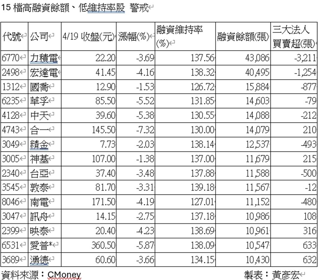 融資斷頭潮將至？15檔慎防多殺多2檔賣壓恐噴- 證券- 工商時報