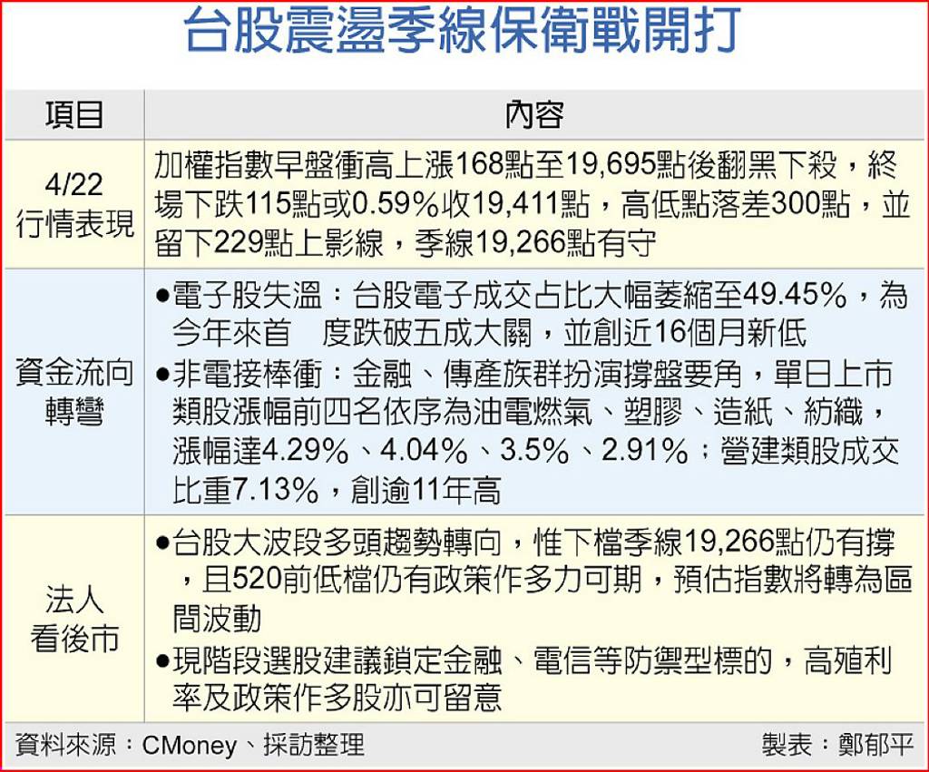 多頭趨勢轉向誰是季線守護者？專家看好「這類股」 - 日報- 工商時報