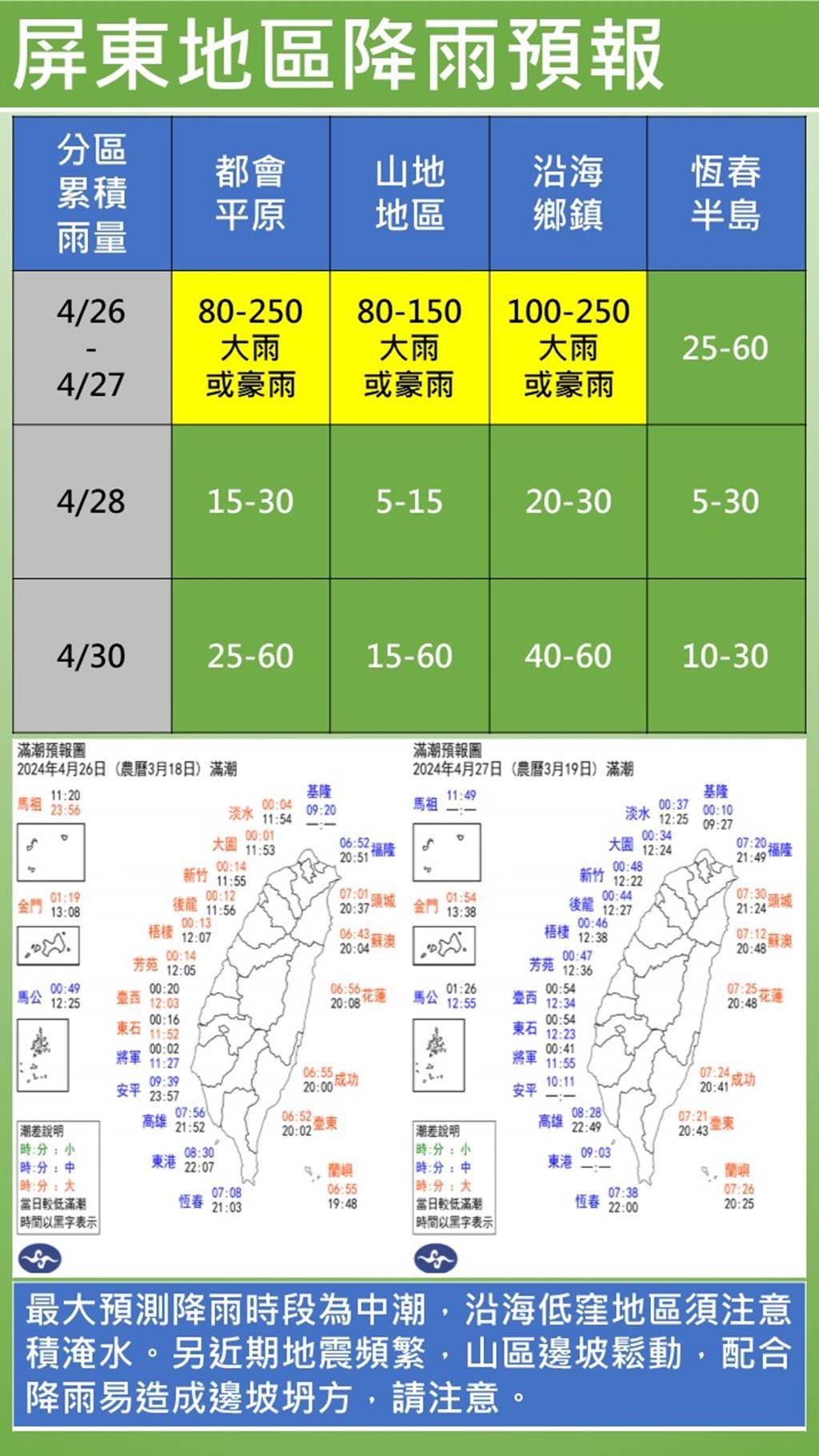 屏東縣預估26日午後出現「大雨」 累計雨量恐達240毫米 生活 工商時報 0165