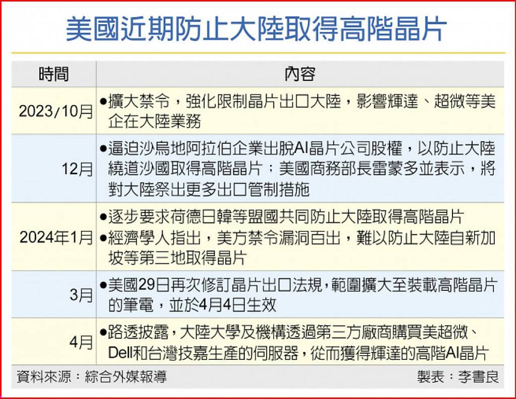 傳借道台灣伺服器大陸取得輝達高階晶片- 日報- 工商時報
