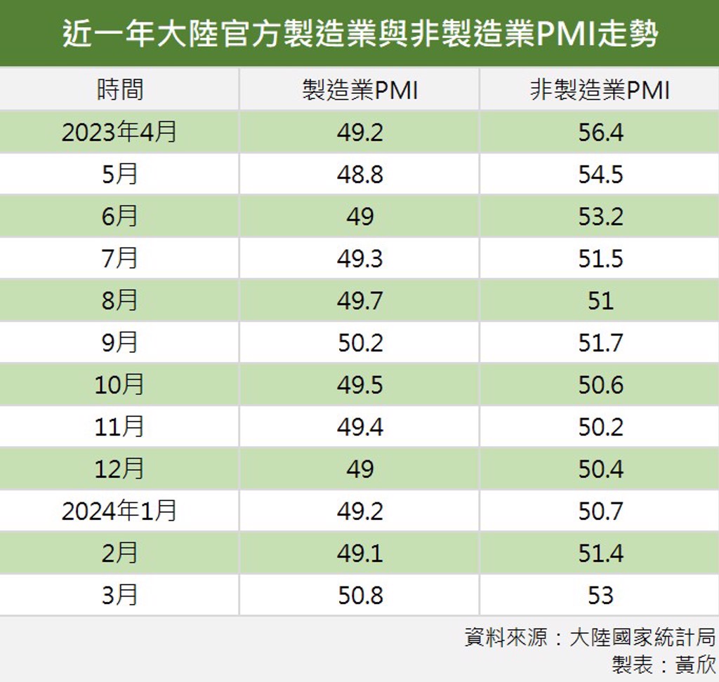 陸30日公布4月製造業PMI 料保持擴張區間- 要聞- 工商時報