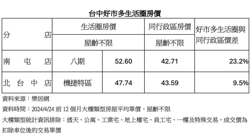 台中好市多生活圈房價表現!表/業者提供