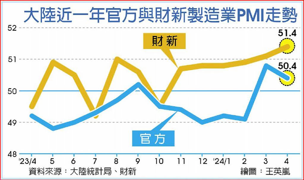 陸4月製造業PMI 優於預期 - 日報 - 工商時報