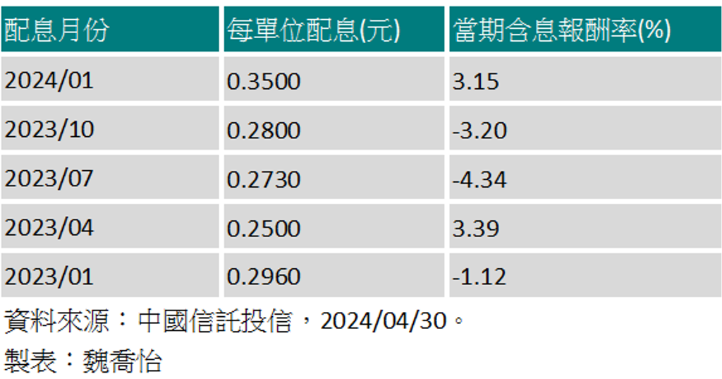 債券殖利率高檔 這檔債券ETF年化配息衝逾5％