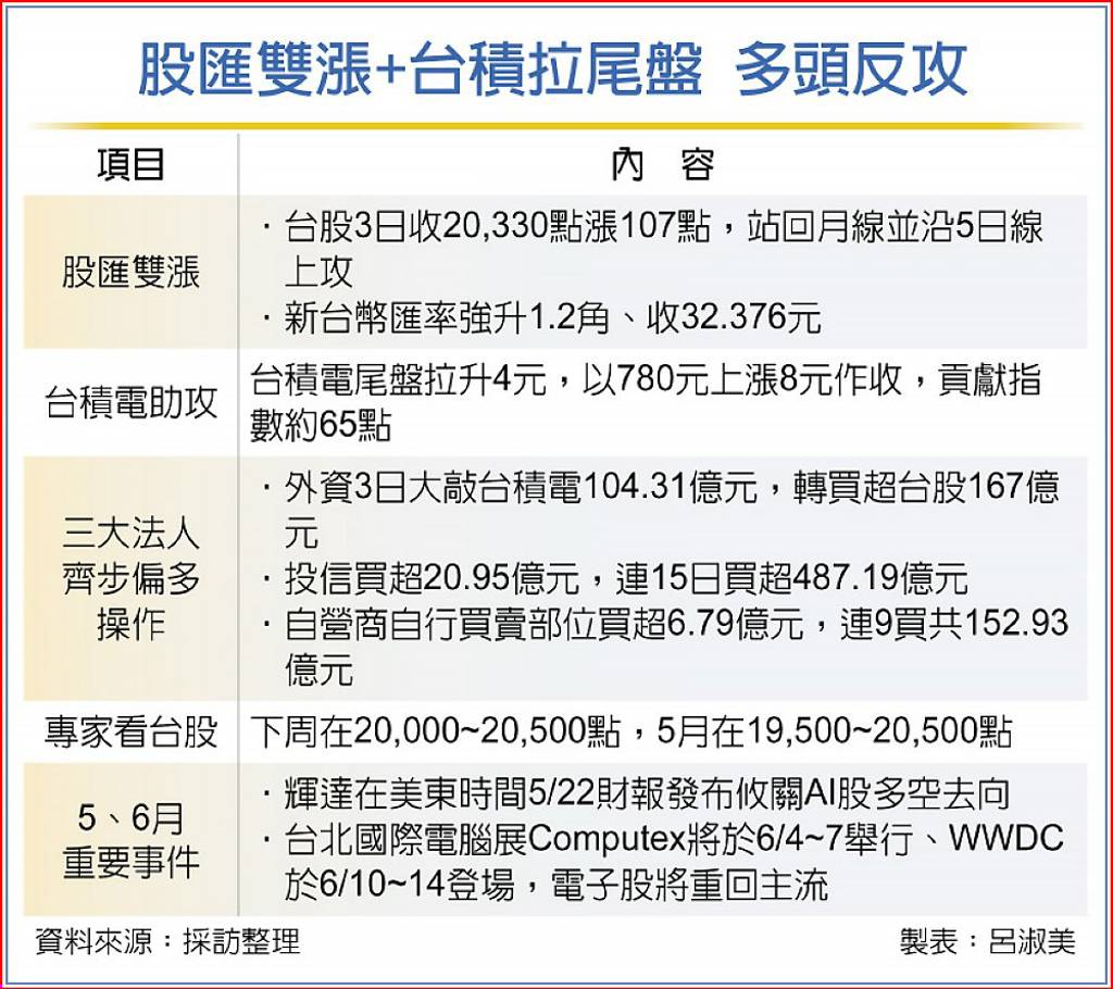 外資回頭買台股5月賣股走人？3名師這樣看- 日報- 工商時報