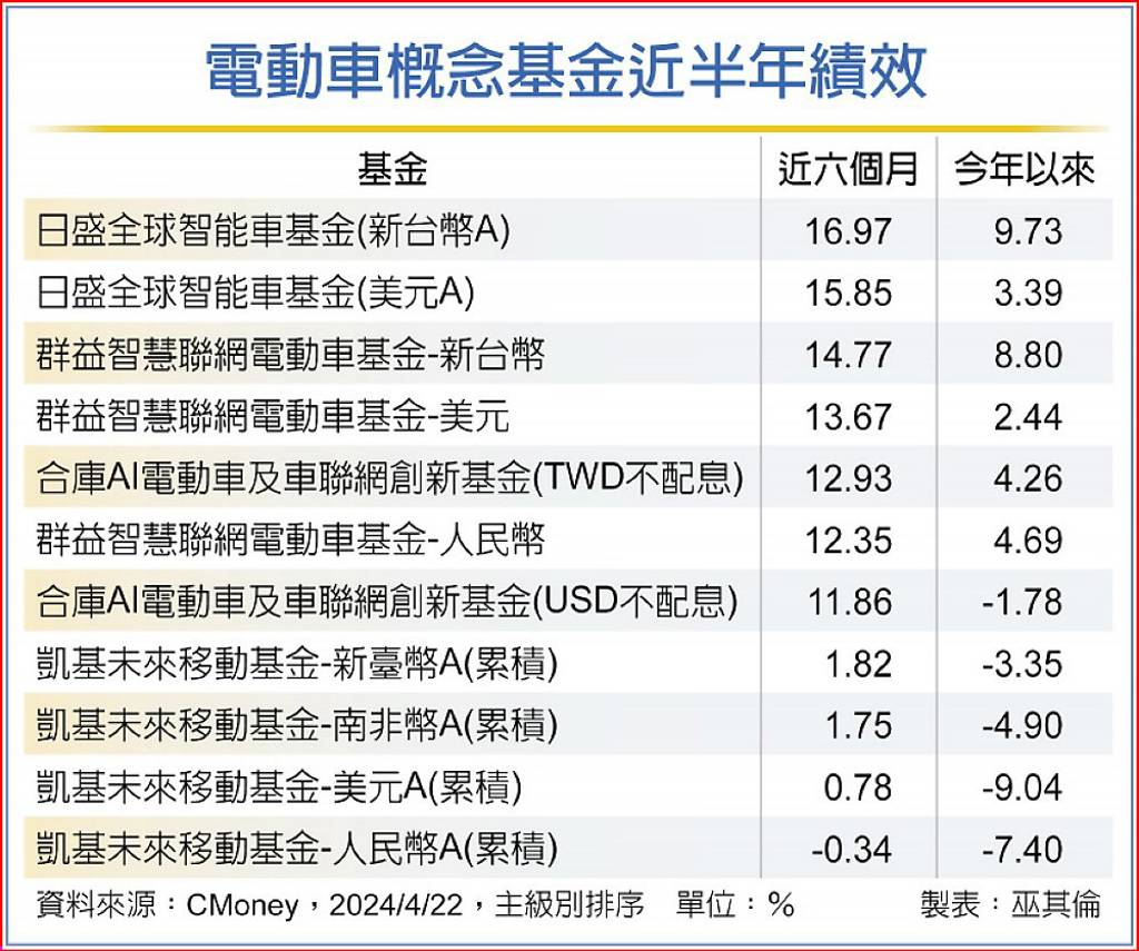 電動車股馬力足適時低接潛力股- 日報- 工商時報