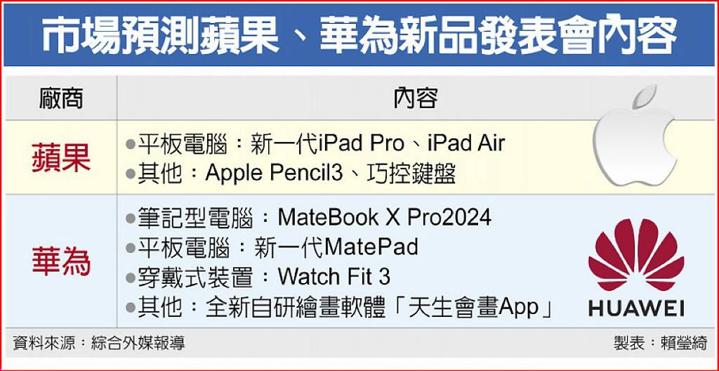 蘋果、華為新品今隔空較勁- 日報- 工商時報