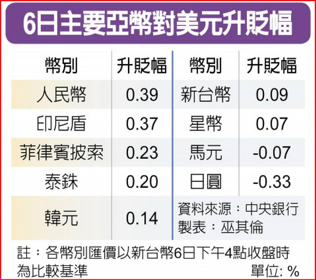 人民幣領漲新台幣連六紅- 日報- 工商時報