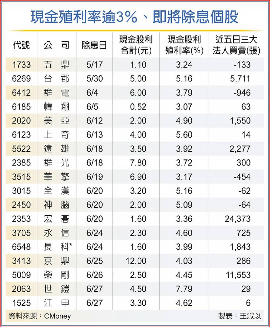 填息勝率高小而美股成香餑餑- 日報- 工商時報