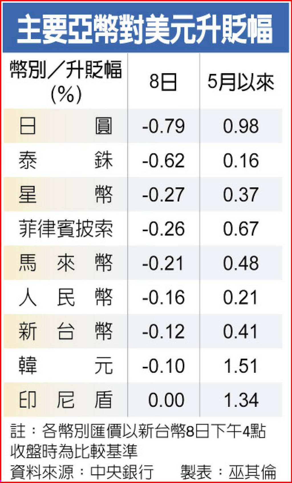 亞幣重返升勢要看日圓、人民幣臉色- 日報- 工商時報