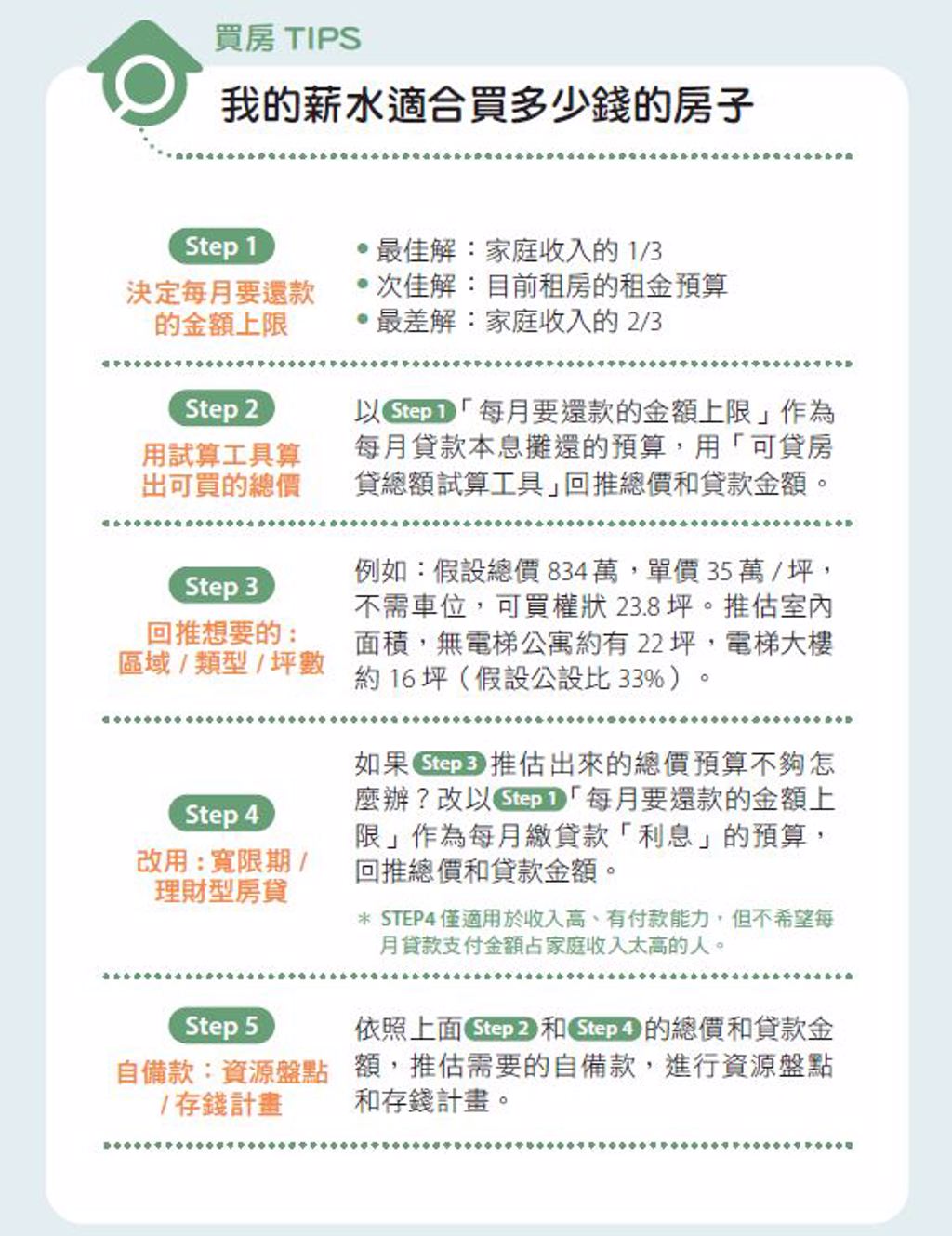 不當屋奴！ 你的薪水適合買多少錢的房子，算給你看- 書房- 工商時報