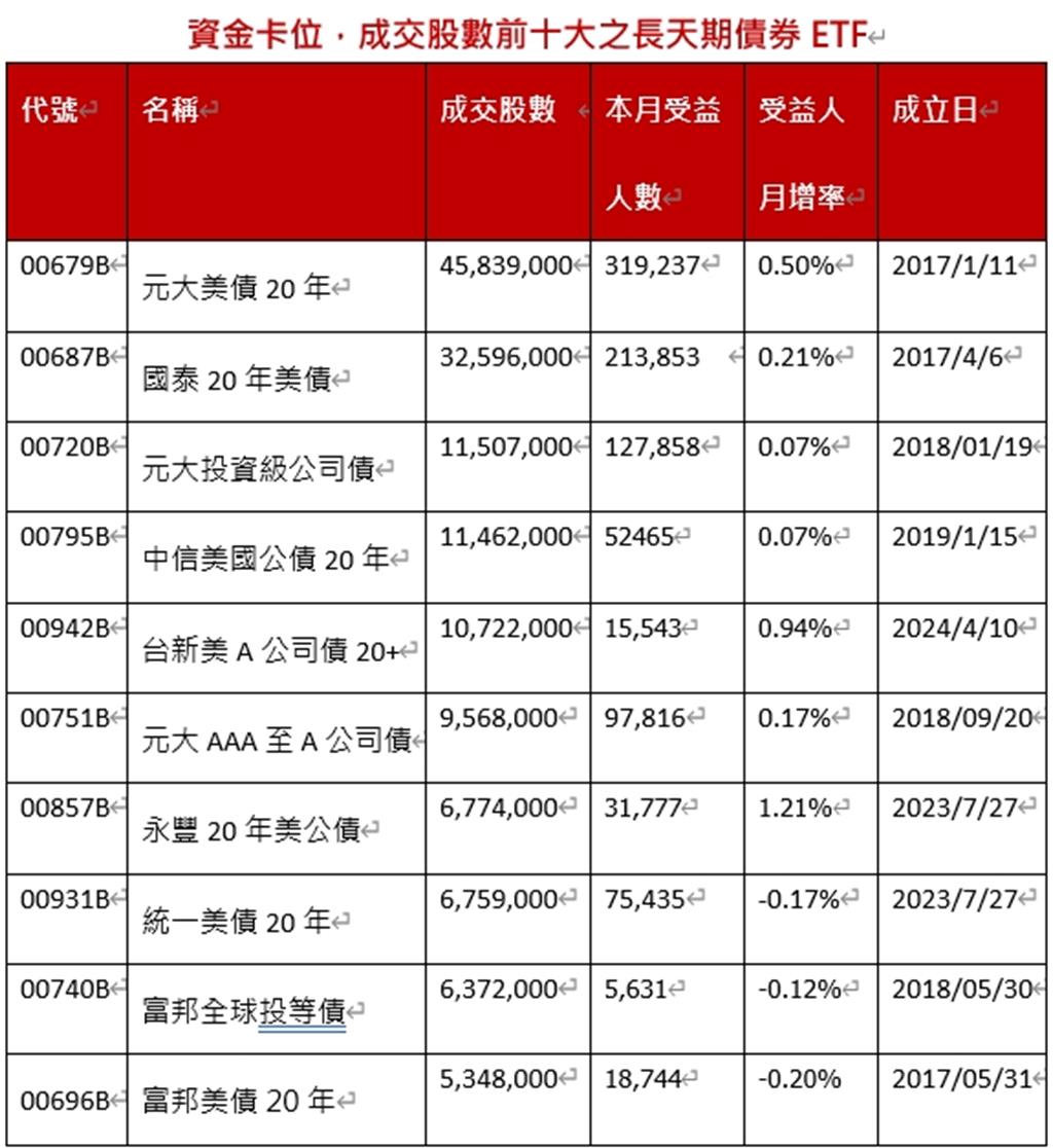00942B成交股數高居前五大資金卡位長天期美債ETF迎長多- 理財- 工商時報