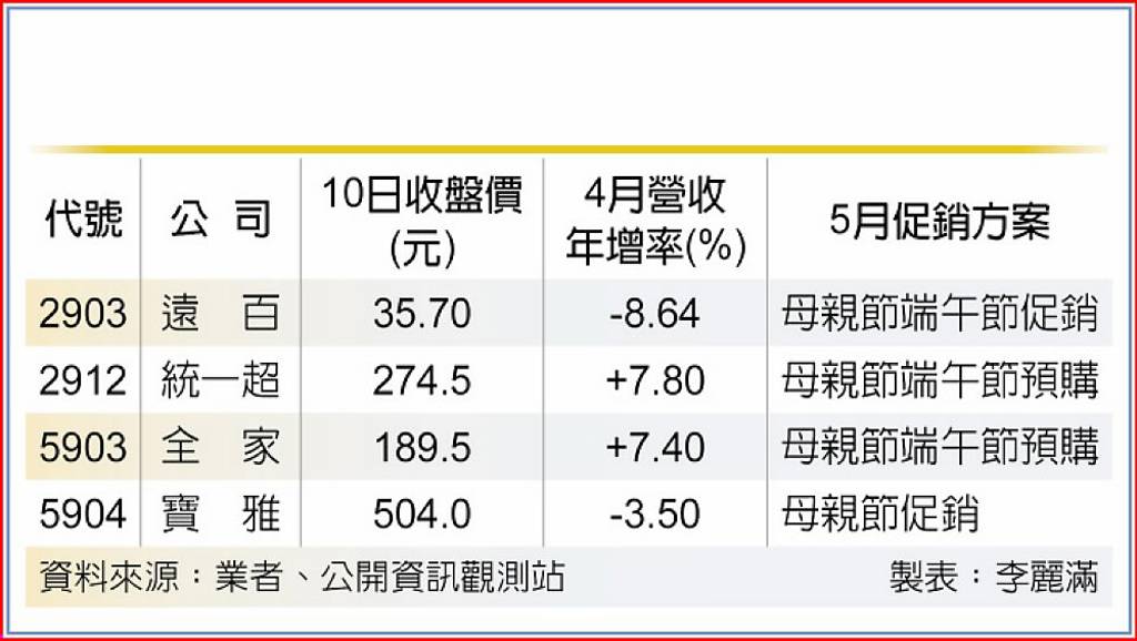 百貨流通雙節慶 5月營收喊衝