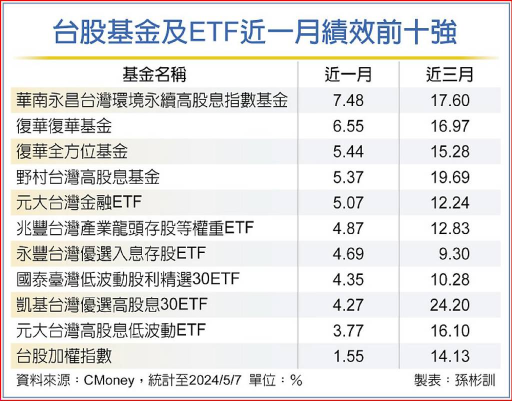 不怕震台股基金表現勝大盤- 日報- 工商時報