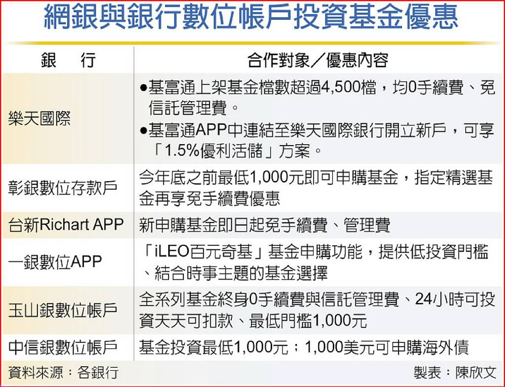 攻小資族理財市場基金投資數位帳戶優惠車拚- 日報- 工商時報