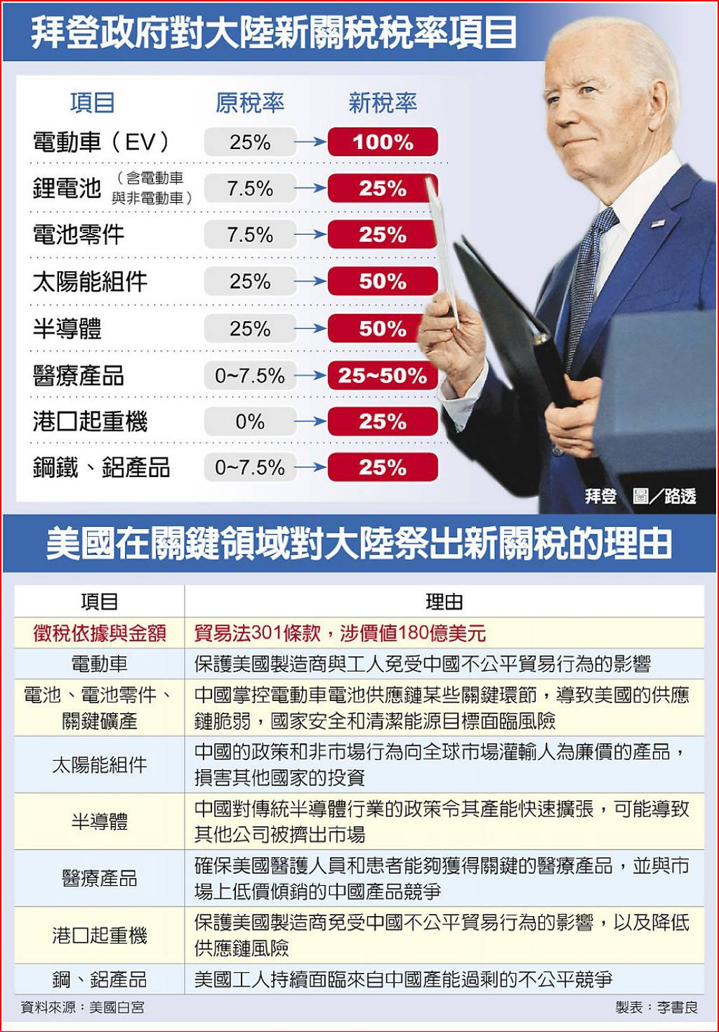 新一輪貿易戰抵達？拜登對中新關稅出爐電動車關稅增至100％ - 日報- 工商時報