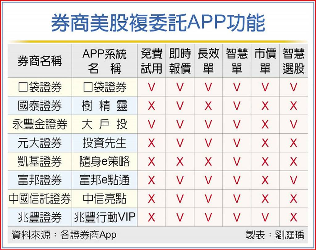 美股交易APP扮得力助手- 日報- 工商時報