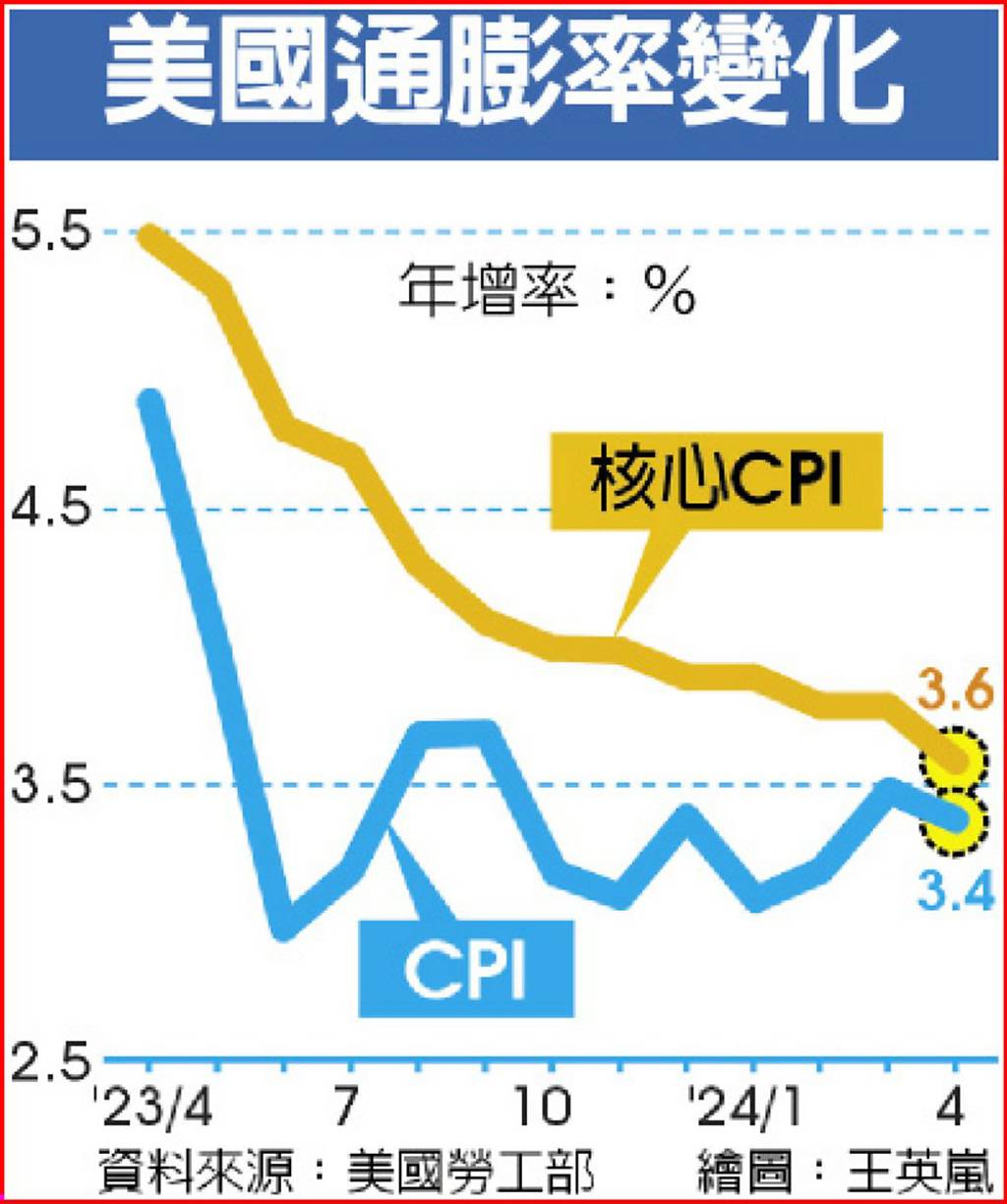 美國 通 膨 率 數據 (99) 사진