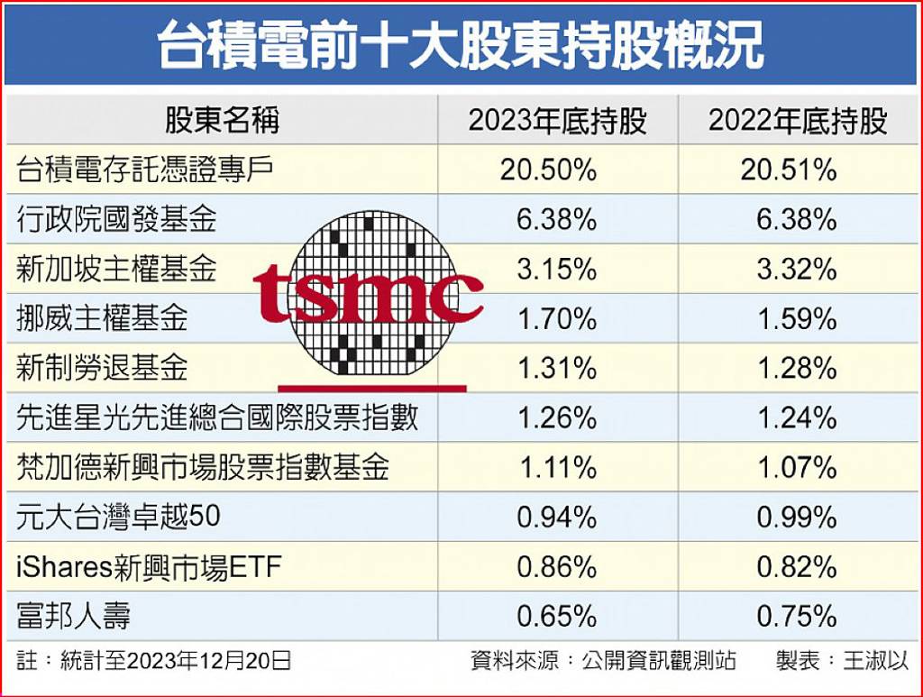 台積前10大股東專情挪威主權基金加碼示愛- 日報- 工商時報