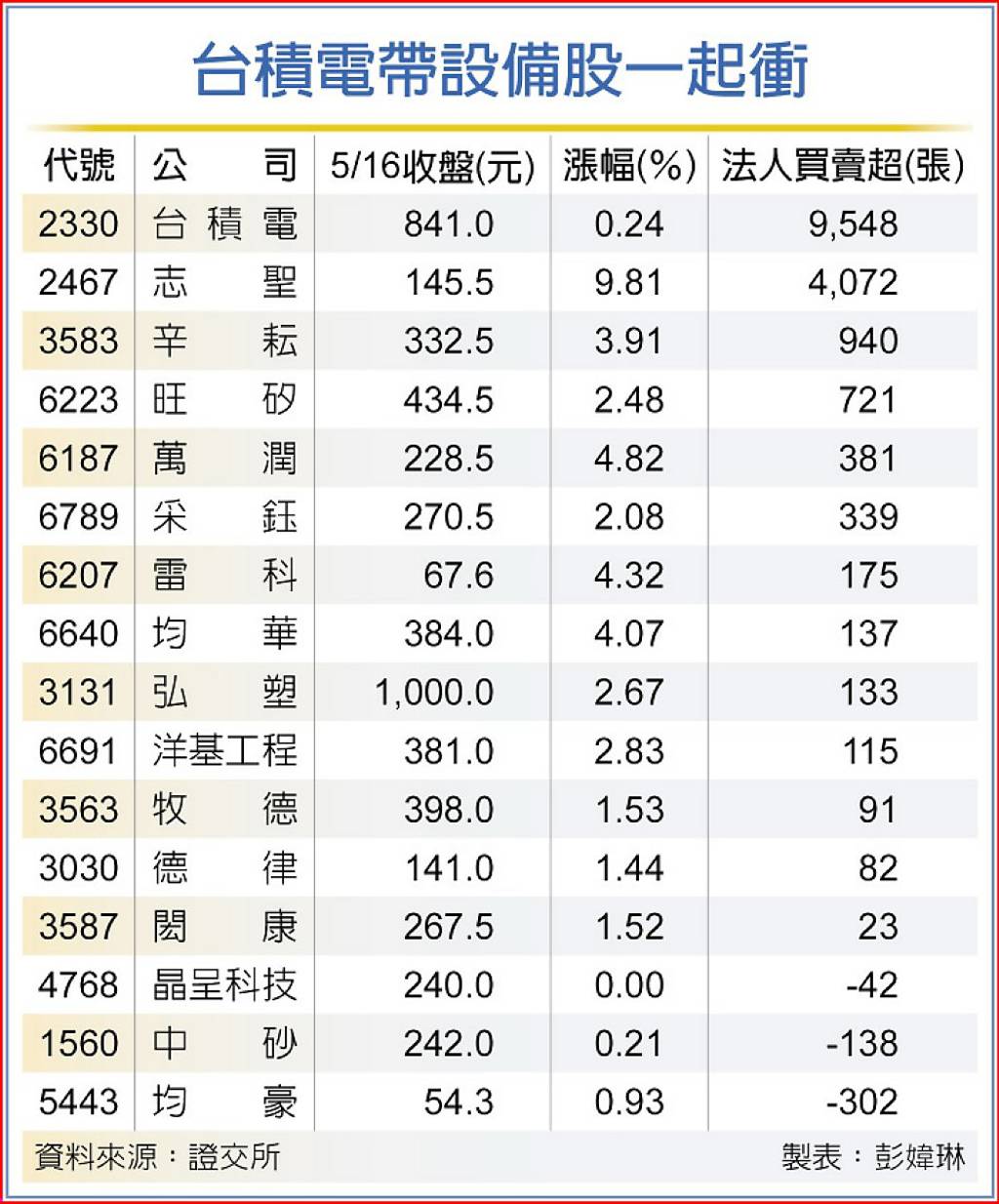 台積股價新高設備股跟著衝- 日報- 工商時報