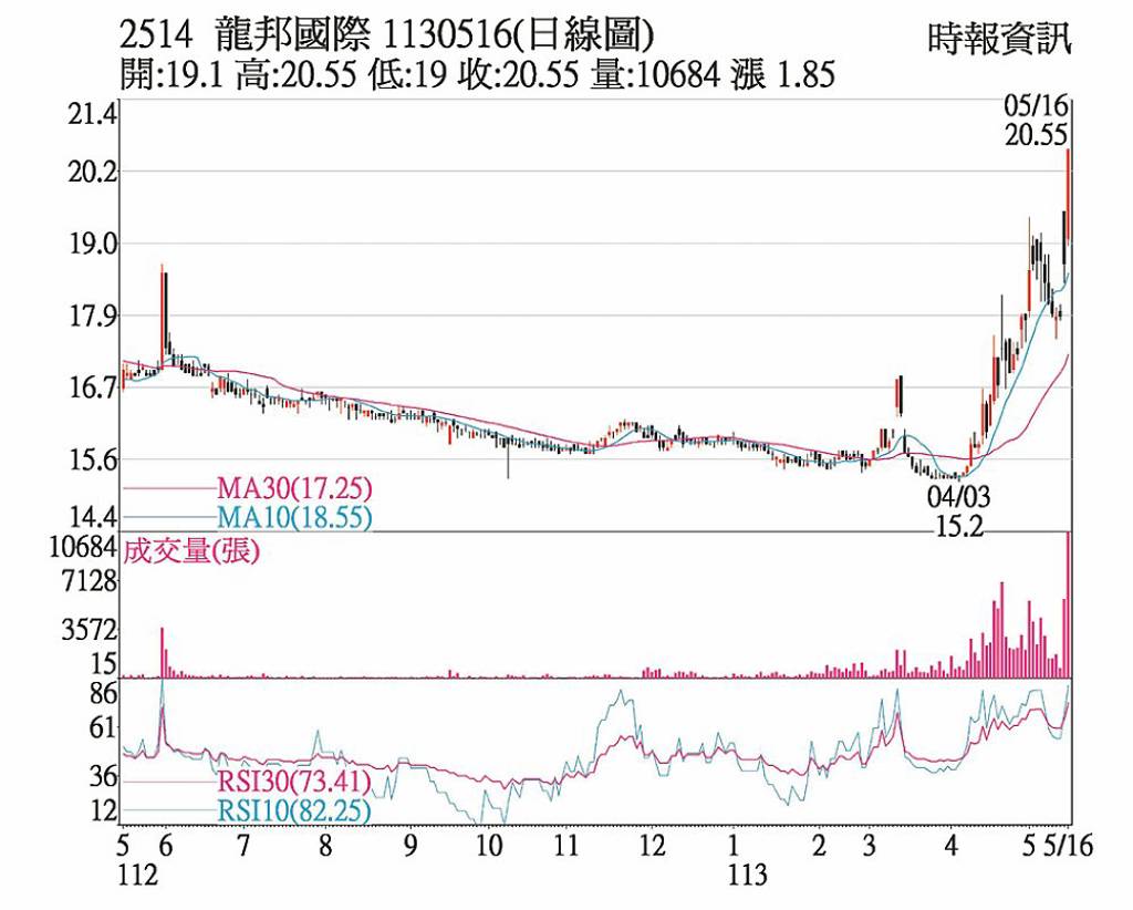 龍邦KD值呈黃金交叉- 日報- 工商時報