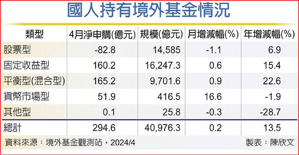 境外基金在台規模 續創新高 - 日報 - 工商時報