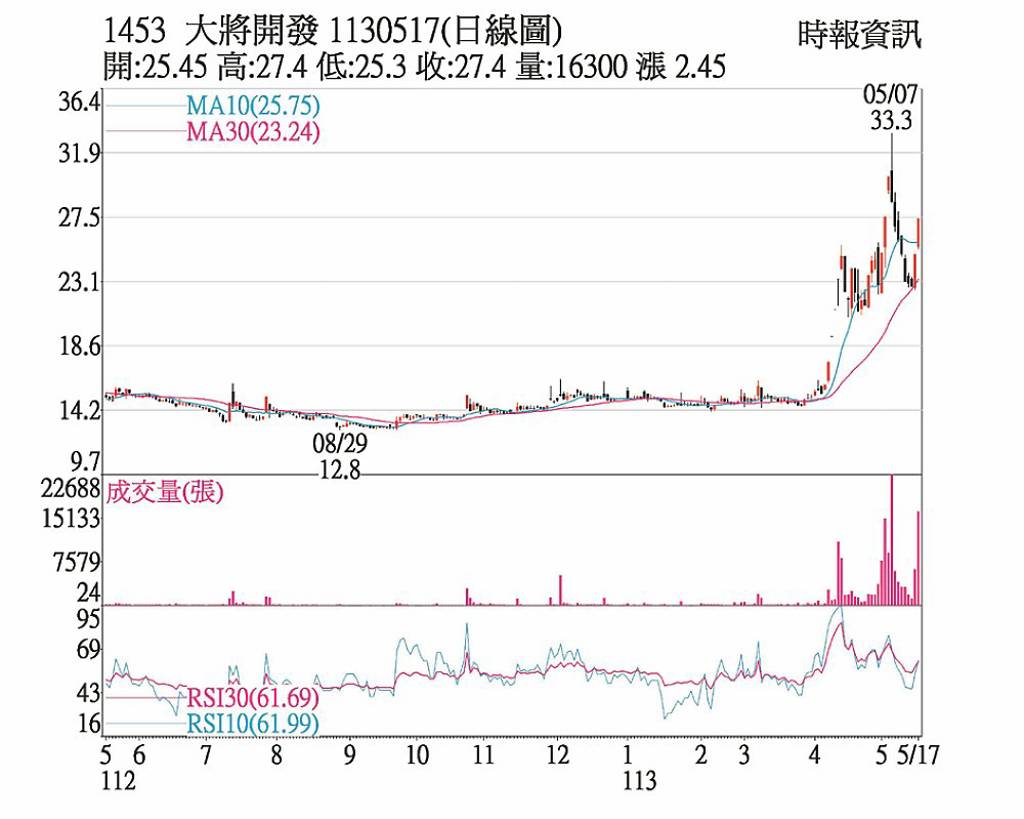 大將KD值呈黃金交叉- 日報- 工商時報