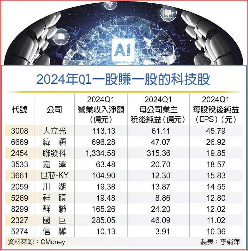 匯率加持十檔科技股單季一股賺一股- 日報- 工商時報