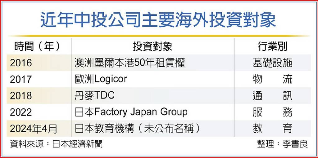 中投投資新目標 日本中小企列首選 - 日報 - 工商時報