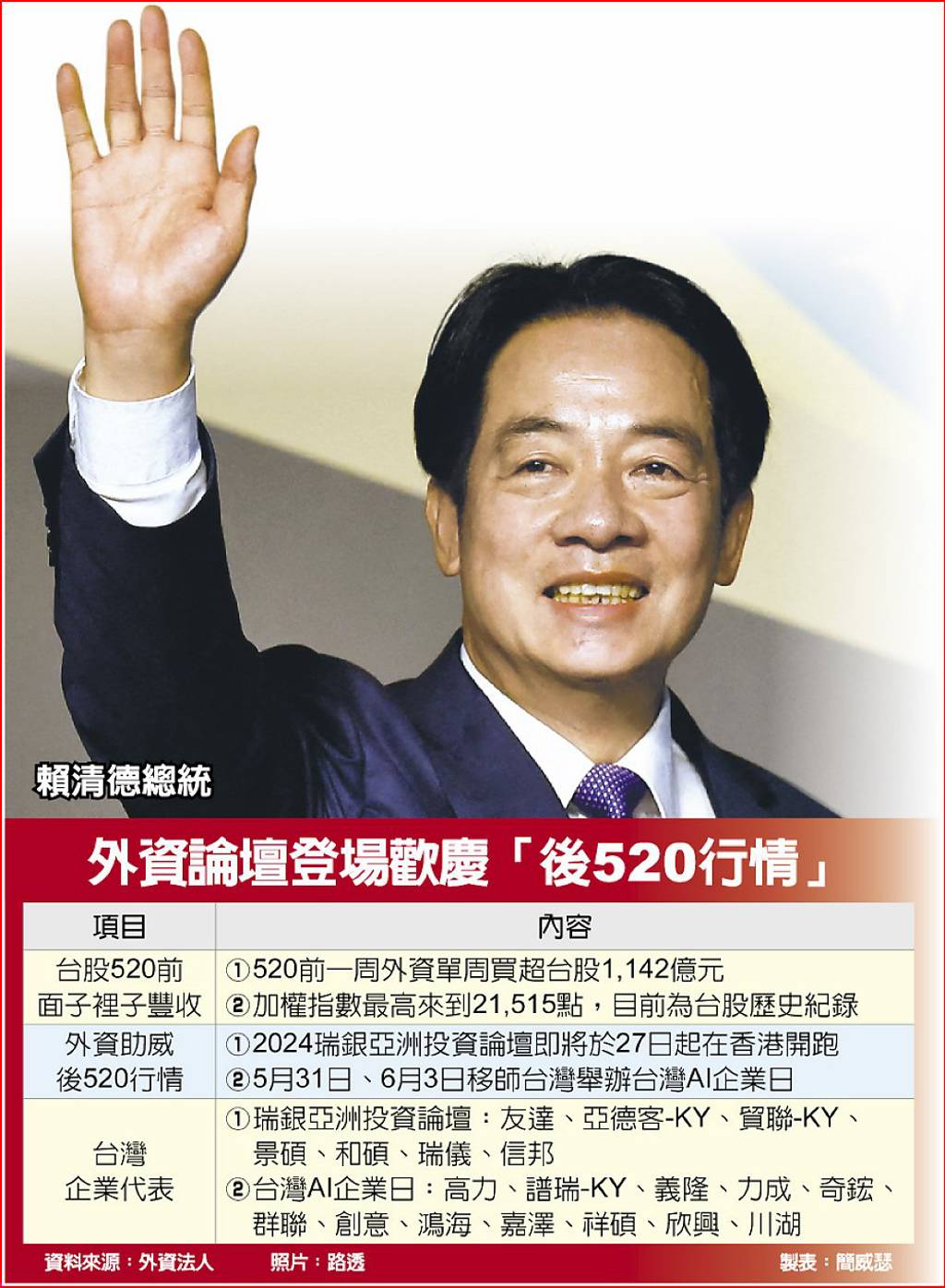 賴總統今就職推動五信賴產業- 日報- 工商時報