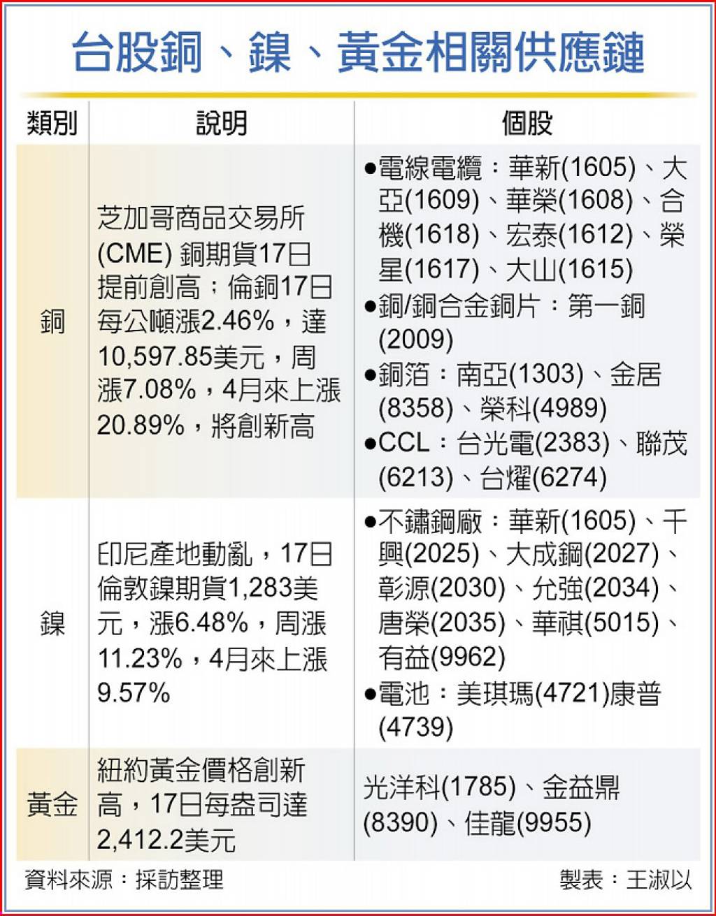 六大貴金屬供應鏈吃香- 日報- 工商時報