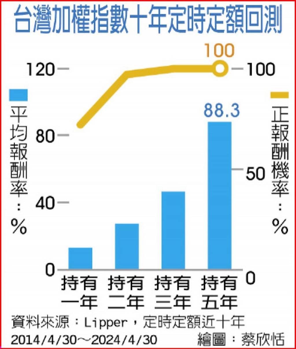 定時定額台股基金長期勝率高- 日報- 工商時報