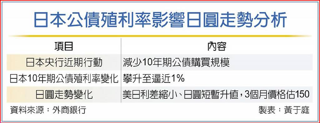日公債殖利率走高 日圓看升 日報 工商時報