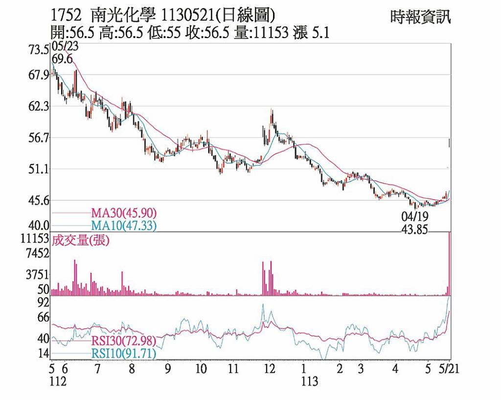 南光 成交放量上攻有力 - 日報 - 工商時報