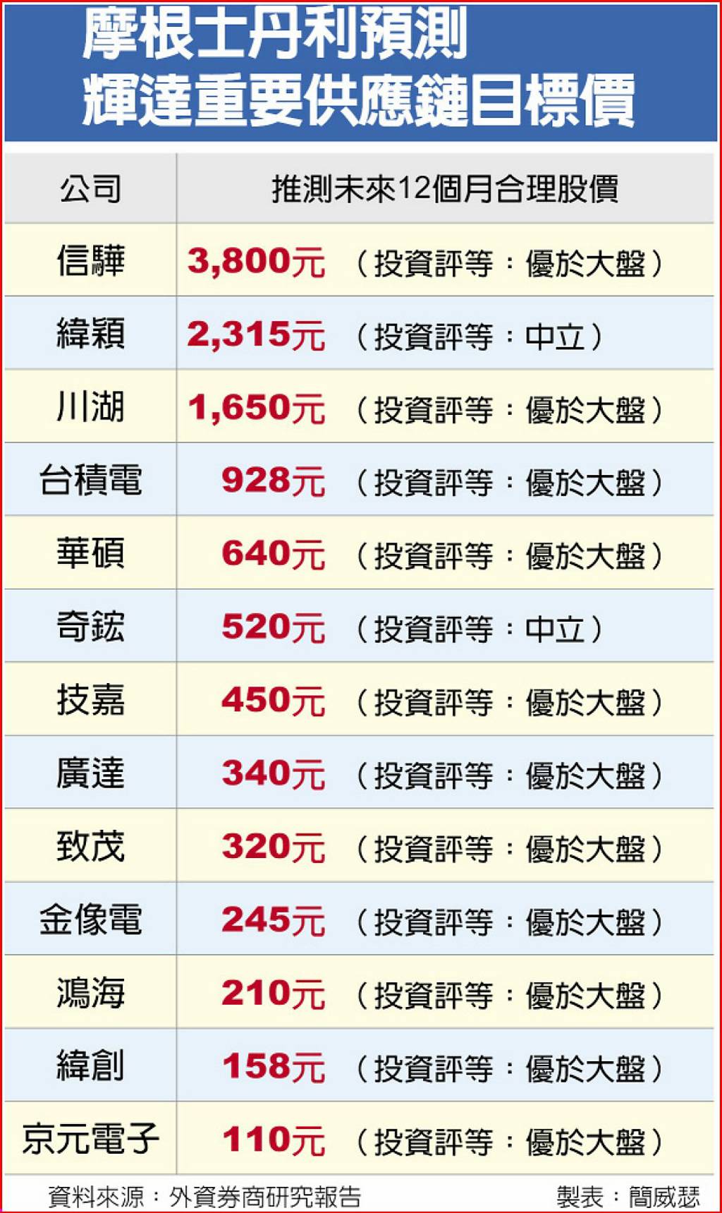 外資瘋狂押寶輝達鏈大摩點名台積、緯穎等13家台廠- 日報- 工商時報