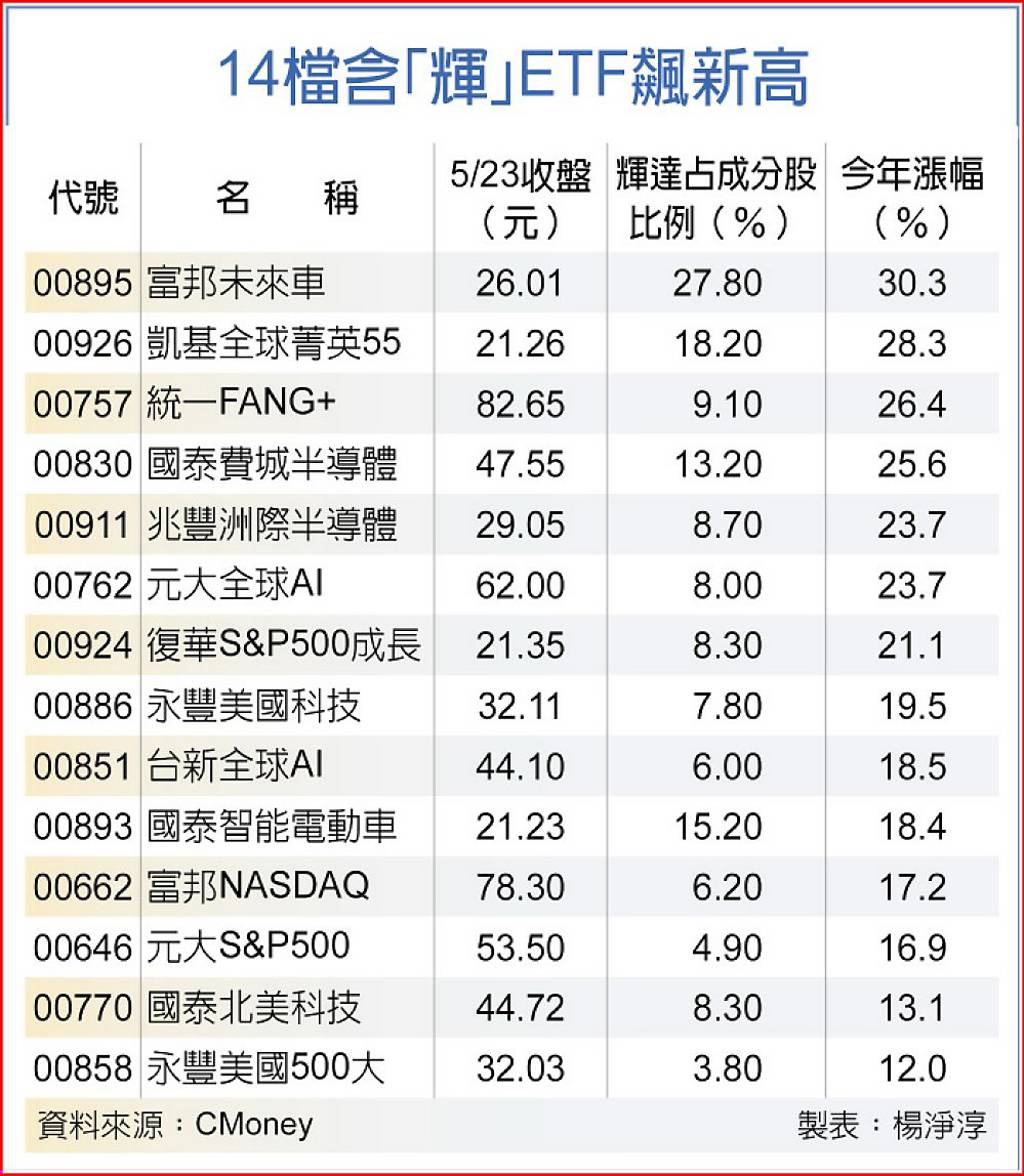 14檔高含輝量ETF 寫掛牌新高- 日報- 工商時報