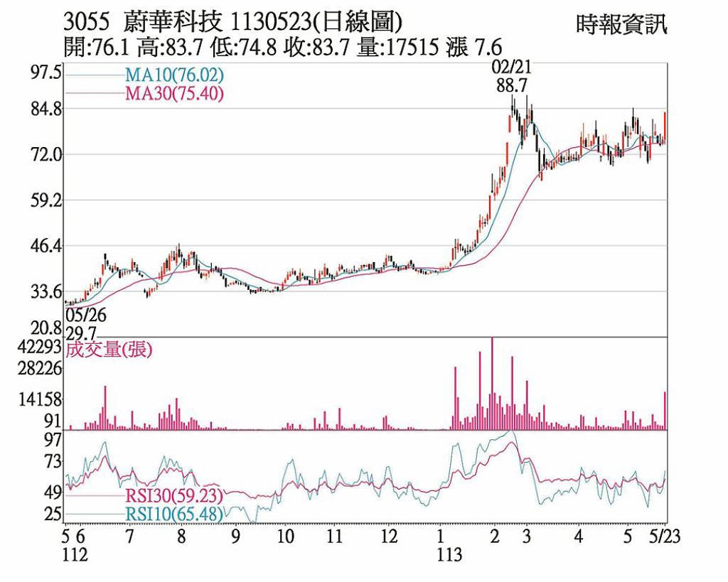 蔚華科股價登近二周新高- 日報- 工商時報