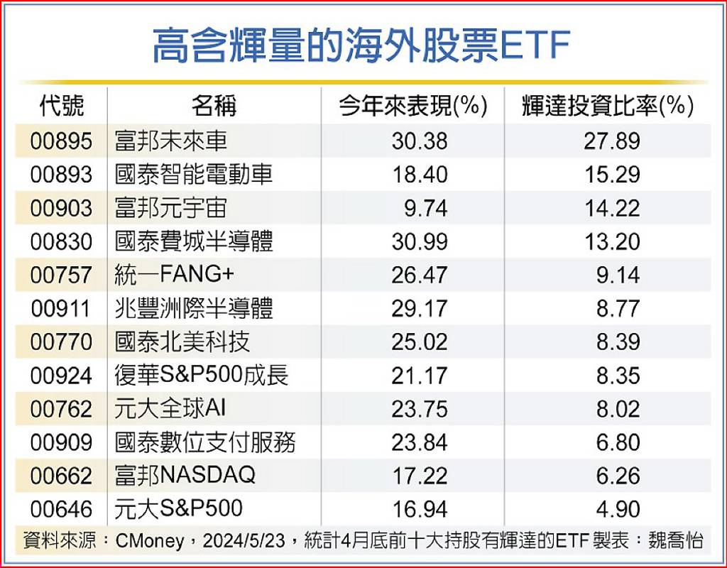 輝達帶動高含輝量ETF漲翻- 日報- 工商時報